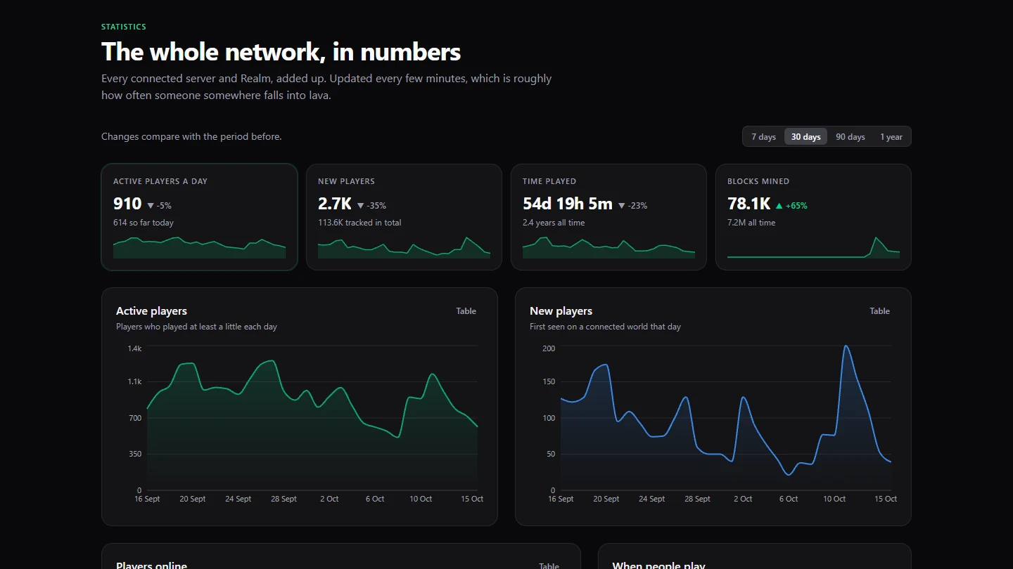 The whole network, in numbers